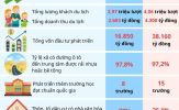 Bức tranh kinh tế – xã hội Lạng Sơn 6 tháng đầu năm 2024: Nhiều điểm sáng