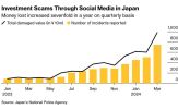 Chứng khoán đạt đỉnh, lừa đảo đầu tư tăng đột biến tại Nhật Bản