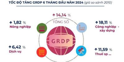Bắc Giang dẫn đầu cả nước về tăng trưởng kinh tế 6 tháng đầu năm 2024