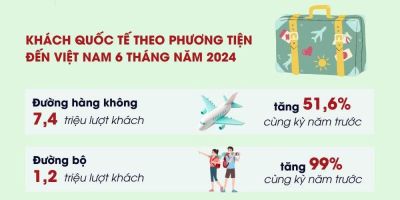Gần 9 triệu lượt khách quốc tế đến Việt Nam trong 6 tháng đầu năm 2024