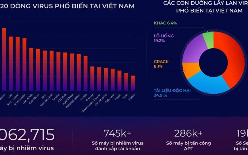 4 con đường lây nhiễm virus máy tính phổ biến tại Việt Nam