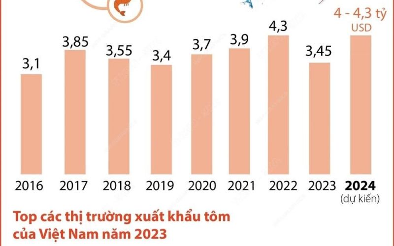Dự báo xuất khẩu tôm sẽ phục hồi và tăng nhẹ trong năm 2024