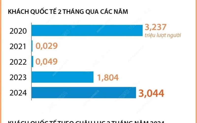 Hai tháng đầu năm: Khách quốc tế đến Việt Nam tăng 68,7%