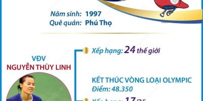 Nguyễn Thùy Linh giành vé dự Olympic Paris 2024