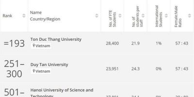 Nhiều trường đại học Việt Nam tụt bậc trong bảng xếp hạng đại học tốt nhất châu Á