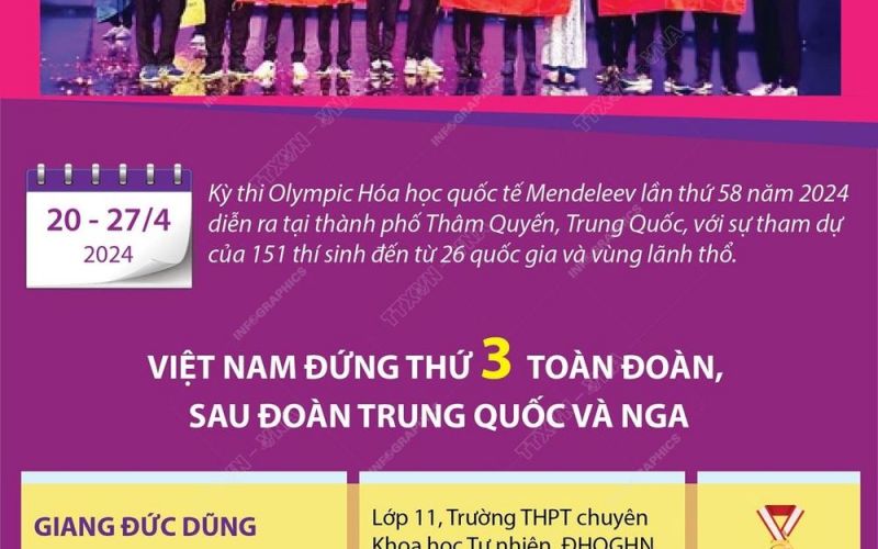 Olympic Hóa học Quốc tế Mendeleev: 10/10 học sinh Việt Nam đều đoạt giải
