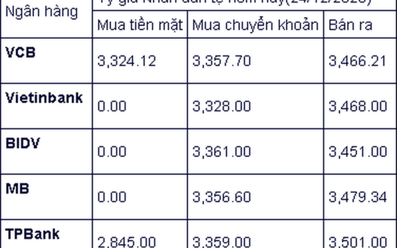 Tỷ giá Nhân dân tệ hôm nay 24/12/2023 là 1 CNY = 3.407 VNĐ: Đồng Nhân dân tệ ngân hàng giá đi ngang