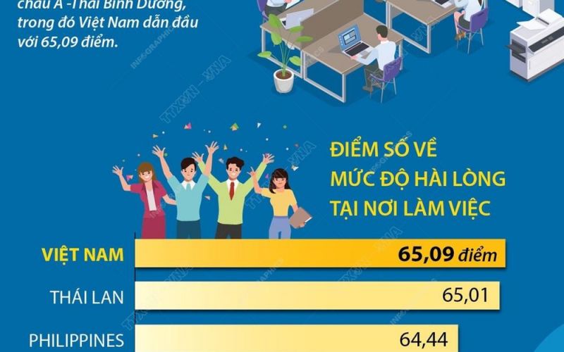 Việt Nam dẫn đầu châu Á - Thái Bình Dương về mức độ hài lòng tại nơi làm việc