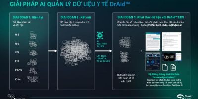 Y tế Việt Nam cần giải pháp AI làm trọng tâm cho quản lý dữ liệu tập trung