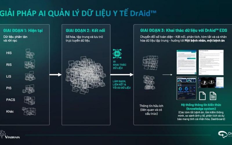 Y tế Việt Nam cần giải pháp AI làm trọng tâm cho quản lý dữ liệu tập trung